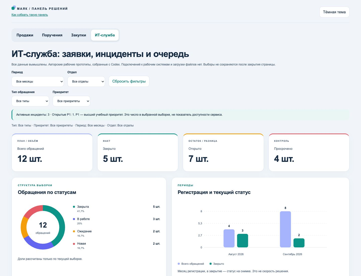 ИТ-панель с обращениями и инцидентами