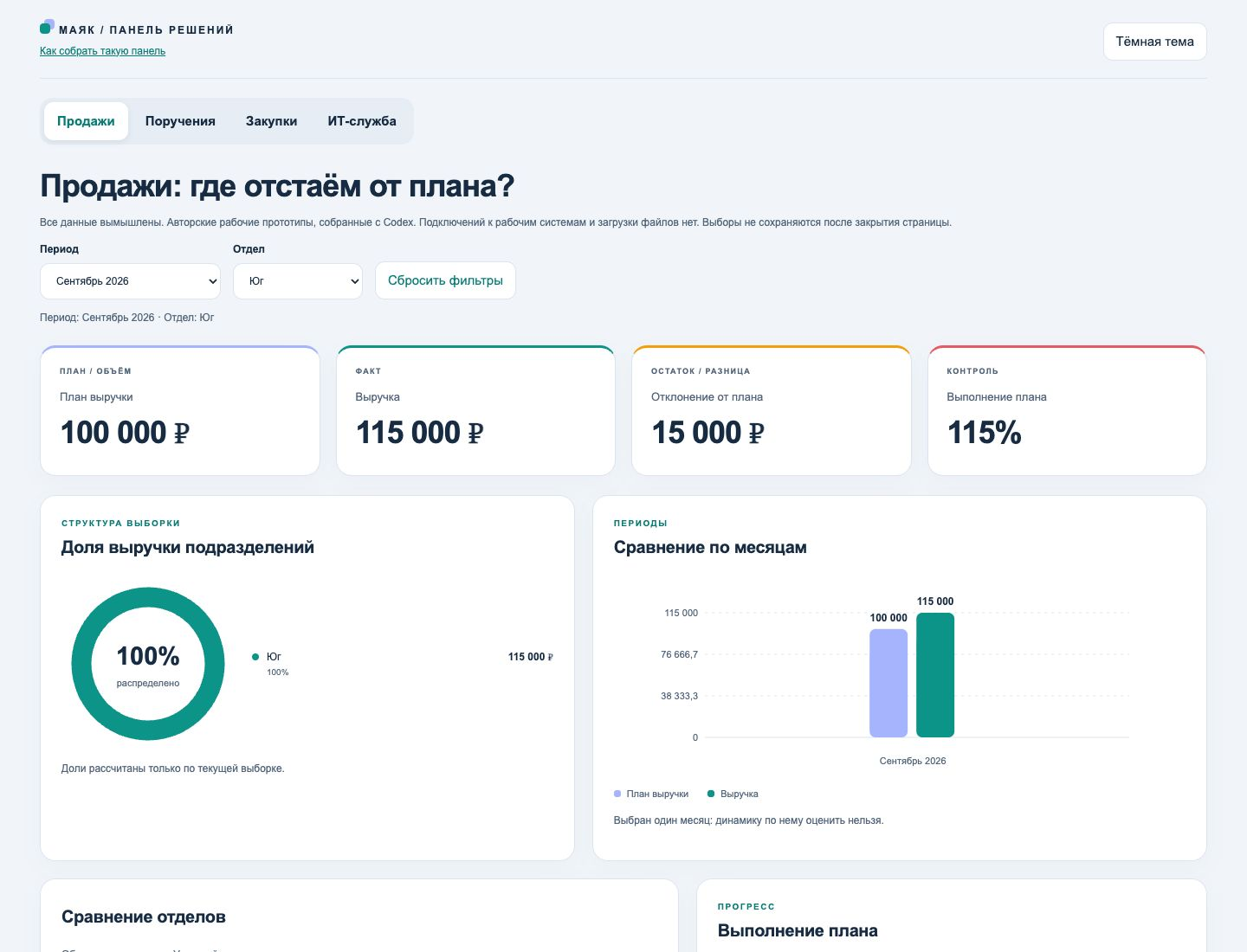 Пример проверки: сентябрь и Юг, одна строка продаж