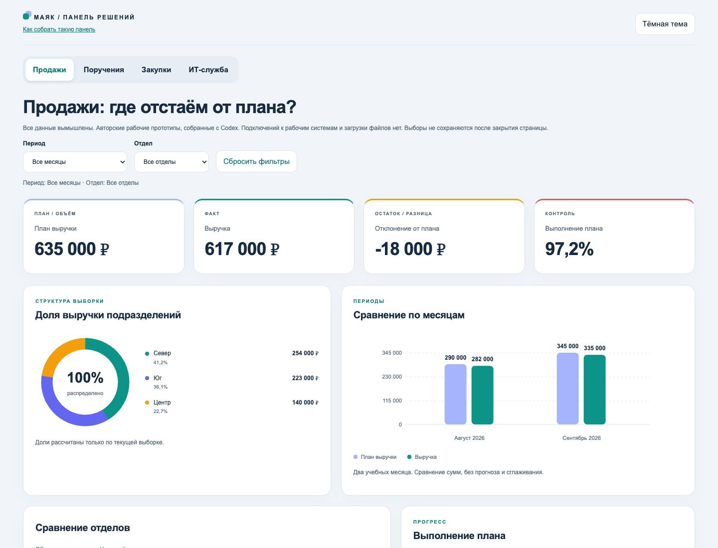 Работающий дашборд продаж