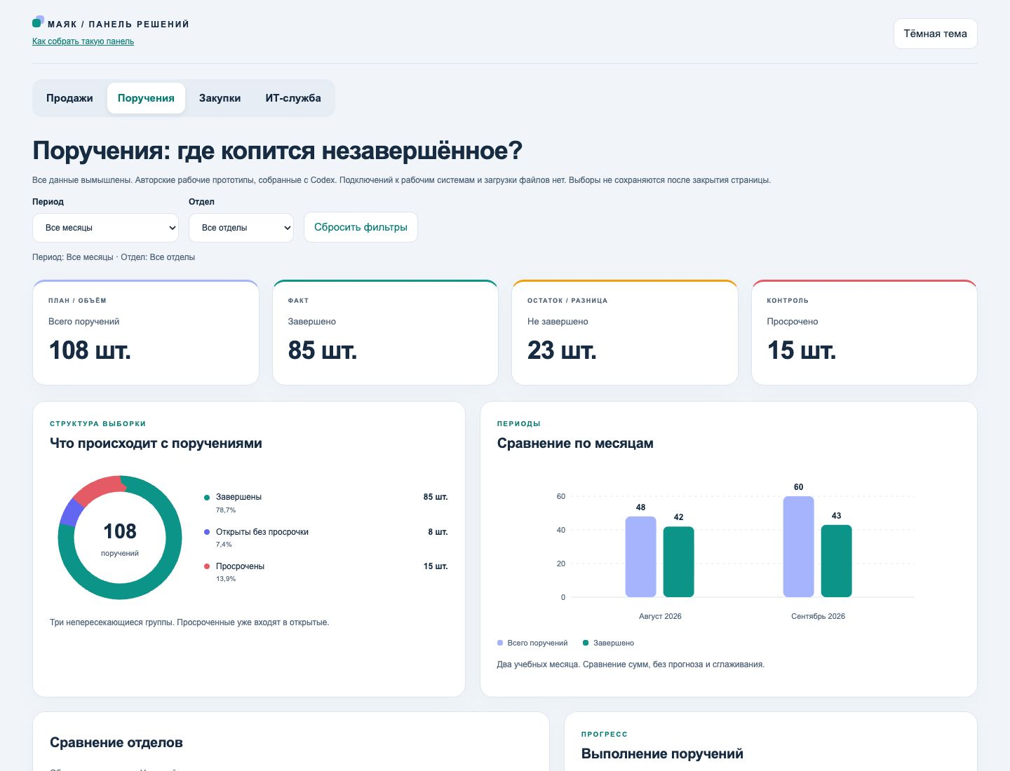 Работающий дашборд поручений