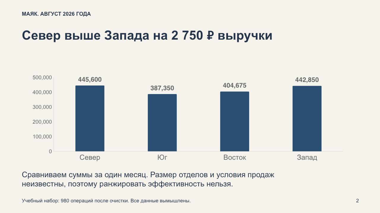 Второй слайд: сравнение выручки четырёх отделов