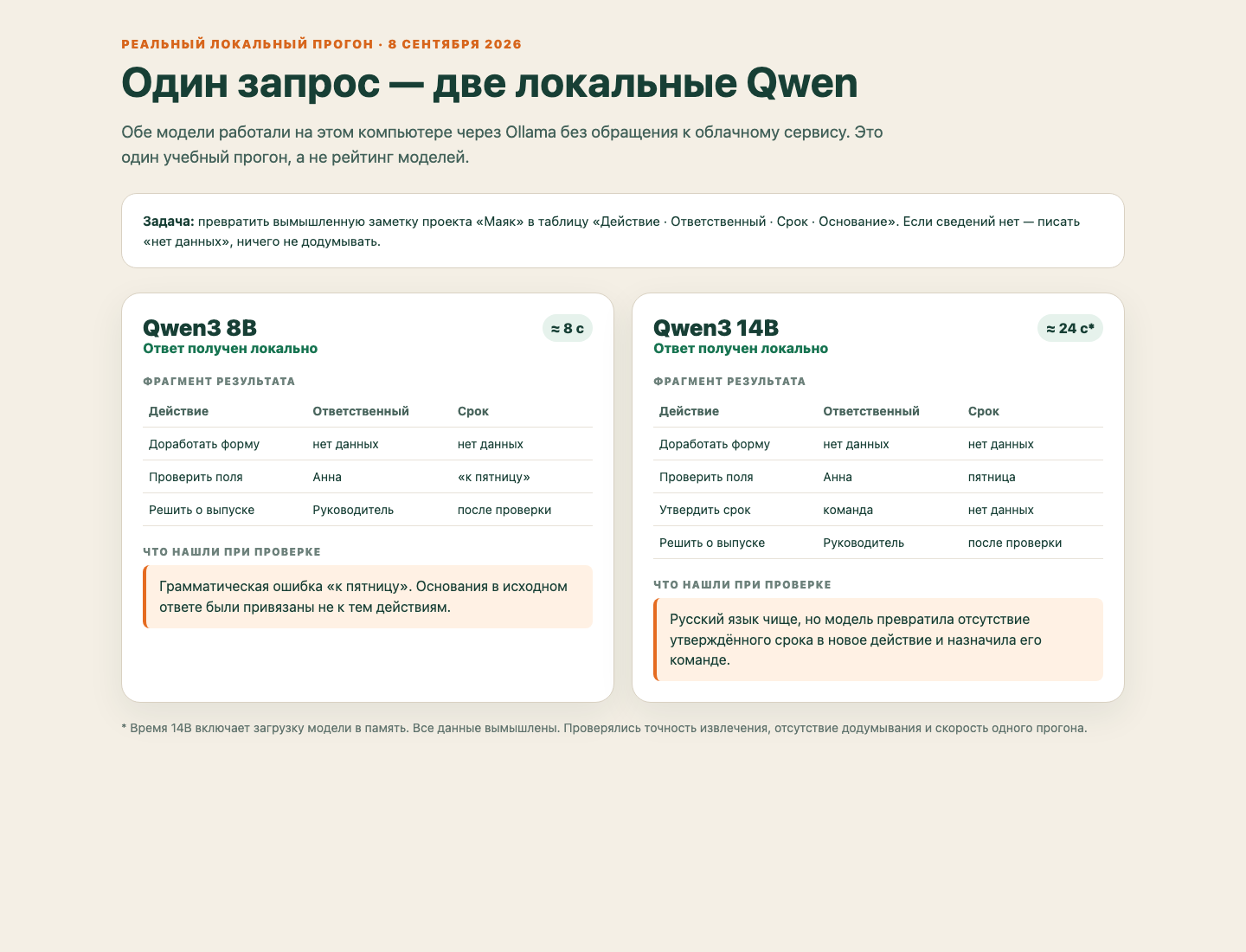 Реальный пример сравнения ответа локальной модели