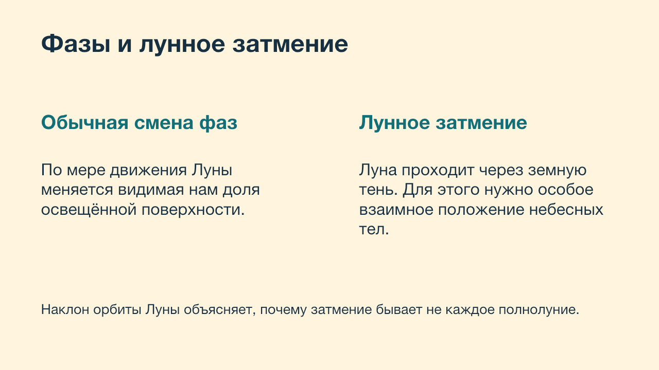 Слайд 4 готовой презентации: Фазы и лунное затмение