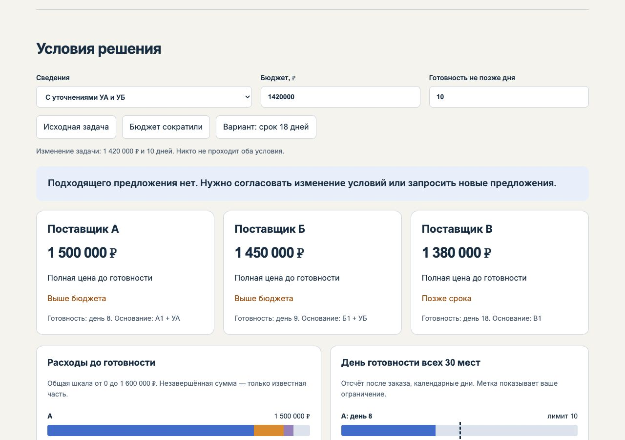 Новый бюджет и срок оставляют задачу без подходящего предложения