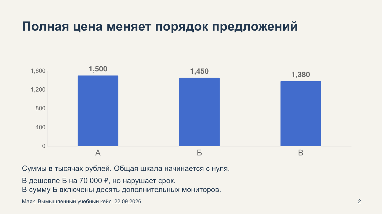 Второй слайд: полная стоимость трёх предложений на общей шкале