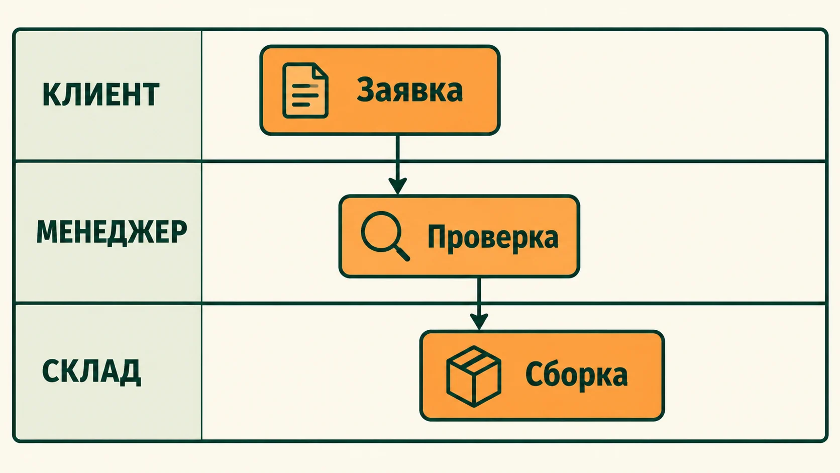 Реальный результат команды swimlane